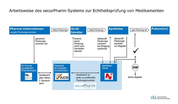 securPharm-Systemz